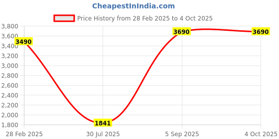 tatacliq.com Mochi Maroon Synthetic Textured Handbag mochi Price History Graph from 28 Feb 2025 to 4 Oct 2025