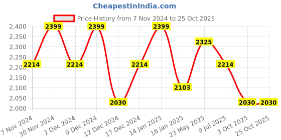 tatacliq.com Mochi Maroon Textured Medium Shoulder Handbag mochi Price History Graph from 7 Nov 2024 to 25 Oct 2025