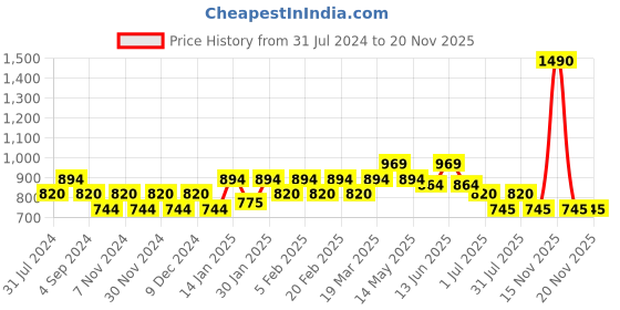 tatacliq.com Mochi Maroon Textured Medium Sling Handbag mochi Price History Graph from 31 Jul 2024 to 19 Nov 2025