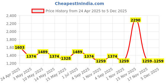 tatacliq.com Mochi Maroon Textured Small Cross Body Bag mochi Price History Graph from 24 Apr 2025 to 5 Dec 2025