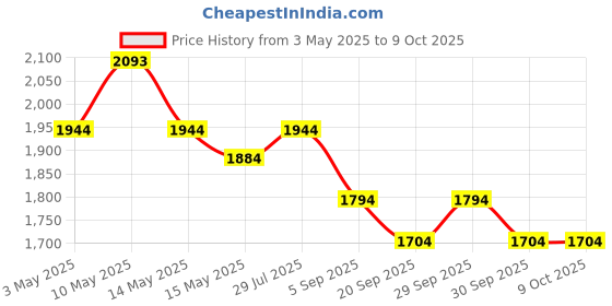 tatacliq.com Mochi Men Brown T-Strap Sandals mochi Price History Graph from 3 May 2025 to 4 Oct 2025