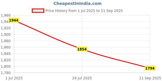 tatacliq.com Mochi Men Brown T-Strap Sandals mochi Price History Graph from 1 Jul 2025 to 11 Sep 2025