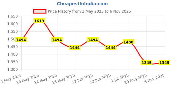 tatacliq.com Mochi Men Light green Casual Loafers mochi Price History Graph from 3 May 2025 to 3 Nov 2025
