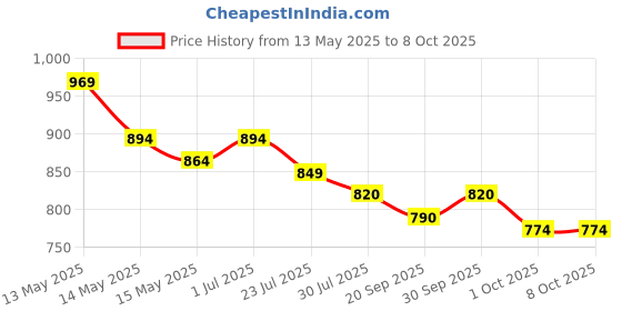 tatacliq.com Mochi Men Maroon Slides mochi Price History Graph from 13 May 2025 to 8 Oct 2025