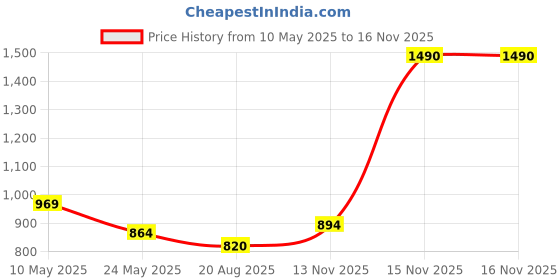 tatacliq.com Mochi Men Maroon Slides mochi Price History Graph from 10 May 2025 to 15 Nov 2025