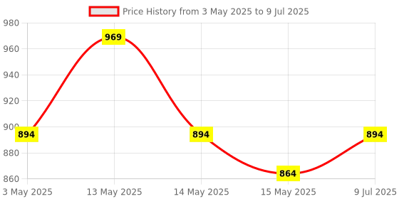 tatacliq.com Mochi Men Tan Slides mochi Price History Graph from 3 May 2025 to 9 Jul 2025