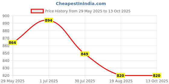 tatacliq.com Mochi Men Tan Slides mochi Price History Graph from 29 May 2025 to 13 Oct 2025