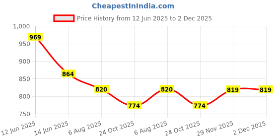 tatacliq.com Mochi Men Tan Slides mochi Price History Graph from 12 Jun 2025 to 29 Nov 2025