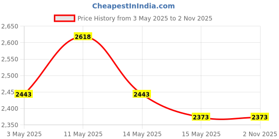 tatacliq.com Mochi Men White Sneakers mochi Price History Graph from 3 May 2025 to 1 Nov 2025