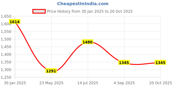 tatacliq.com Mochi Men's Beige Casual Sneakers mochi Price History Graph from 30 Jan 2025 to 20 Oct 2025