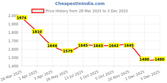 tatacliq.com Mochi Men's Beige Casual Sneakers mochi Price History Graph from 28 Mar 2025 to 2 Dec 2025