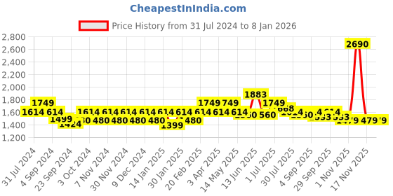 tatacliq.com Mochi Men's Black Back Strap Sandals mochi Price History Graph from 31 Jul 2024 to 7 Jan 2026