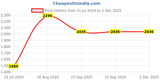 tatacliq.com Mochi Men's Black Back Strap Sandals mochi Price History Graph from 31 Jul 2024 to 2 Dec 2025