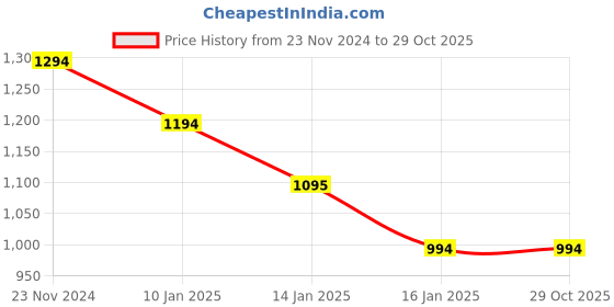 tatacliq.com Mochi Men's Black Back Strap Sandals mochi Price History Graph from 23 Nov 2024 to 29 Oct 2025