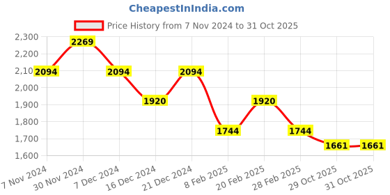 tatacliq.com Mochi Men's Black Back Strap Sandals mochi Price History Graph from 7 Nov 2024 to 30 Oct 2025