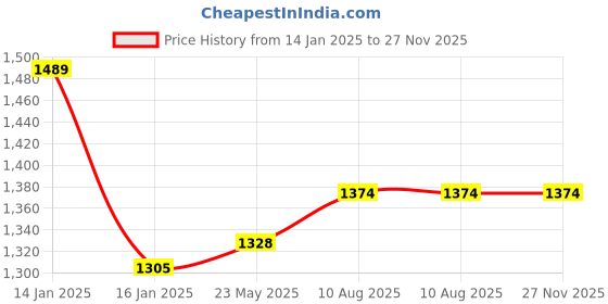 tatacliq.com Mochi Men's Black Back Strap Sandals mochi Price History Graph from 14 Jan 2025 to 27 Nov 2025