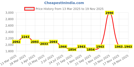 tatacliq.com Mochi Men's Black Back Strap Sandals mochi Price History Graph from 13 Mar 2025 to 19 Nov 2025