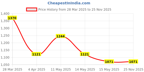 tatacliq.com Mochi Men's Black Back Strap Sandals mochi Price History Graph from 28 Mar 2025 to 24 Nov 2025