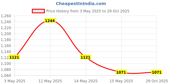 tatacliq.com Mochi Men's Black Back Strap Sandals mochi Price History Graph from 3 May 2025 to 29 Oct 2025