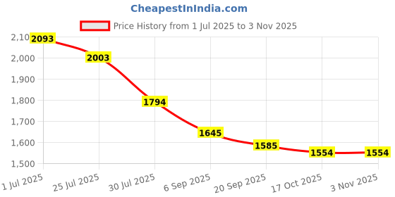 tatacliq.com Mochi Men's Black Back Strap Sandals mochi Price History Graph from 1 Jul 2025 to 3 Nov 2025