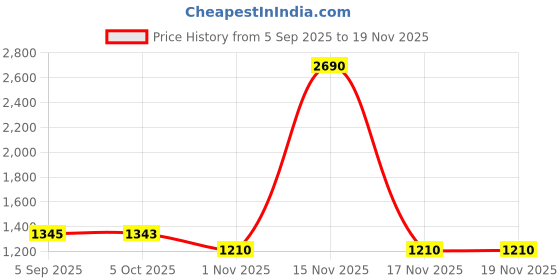 tatacliq.com Mochi Men's Black Back Strap Sandals mochi Price History Graph from 5 Sep 2025 to 19 Nov 2025