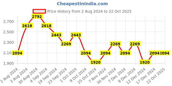 tatacliq.com Mochi Men's Black Casual Loafers mochi Price History Graph from 2 Aug 2024 to 21 Oct 2025