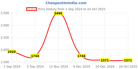 tatacliq.com Mochi Men's Black Casual Loafers mochi Price History Graph from 1 Sep 2024 to 24 Oct 2025