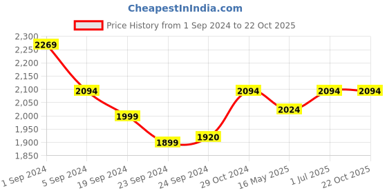 tatacliq.com Mochi Men's Black Casual Loafers mochi Price History Graph from 1 Sep 2024 to 21 Oct 2025