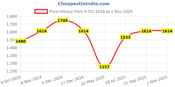 tatacliq.com Mochi Men's Black Casual Loafers mochi Price History Graph from 9 Oct 2024 to 1 Nov 2025