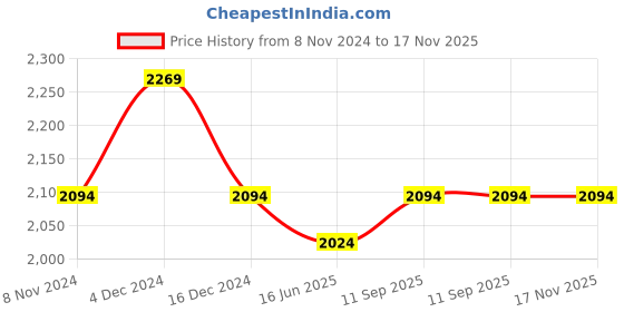 tatacliq.com Mochi Men's Black Casual Loafers mochi Price History Graph from 8 Nov 2024 to 17 Nov 2025