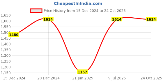 tatacliq.com Mochi Men's Black Casual Loafers mochi Price History Graph from 15 Dec 2024 to 24 Oct 2025