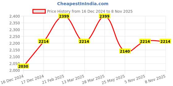 tatacliq.com Mochi Men's Black Casual Loafers mochi Price History Graph from 16 Dec 2024 to 7 Nov 2025