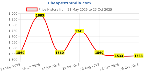 tatacliq.com Mochi Men's Black Casual Loafers mochi Price History Graph from 21 May 2025 to 22 Oct 2025