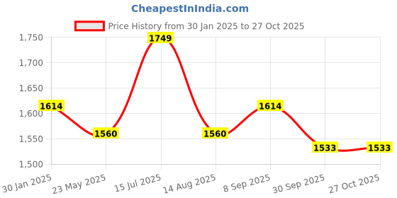 tatacliq.com Mochi Men's Black Casual Loafers mochi Price History Graph from 30 Jan 2025 to 26 Oct 2025