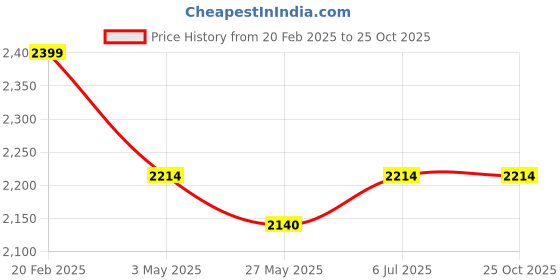 tatacliq.com Mochi Men's Black Casual Loafers mochi Price History Graph from 20 Feb 2025 to 25 Oct 2025