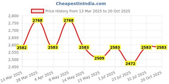 tatacliq.com Mochi Men's Black Casual Loafers mochi Price History Graph from 13 Mar 2025 to 20 Oct 2025