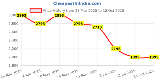 tatacliq.com Mochi Men's Black Casual Loafers mochi Price History Graph from 28 Mar 2025 to 14 Oct 2025