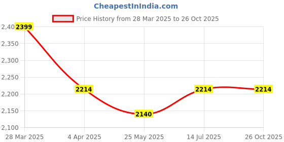 tatacliq.com Mochi Men's Black Casual Loafers mochi Price History Graph from 28 Mar 2025 to 25 Oct 2025