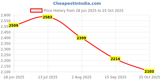 tatacliq.com Mochi Men's Black Casual Loafers mochi Price History Graph from 28 Jun 2025 to 25 Oct 2025