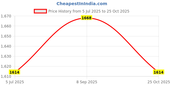 tatacliq.com Mochi Men's Black Casual Loafers mochi Price History Graph from 5 Jul 2025 to 25 Oct 2025