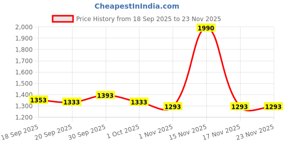 tatacliq.com Mochi Men's Black Casual Sandals mochi Price History Graph from 18 Sep 2025 to 23 Nov 2025