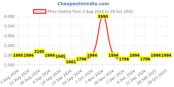 tatacliq.com Mochi Men's Black Casual Slip-Ons mochi Price History Graph from 3 Aug 2024 to 29 Oct 2025