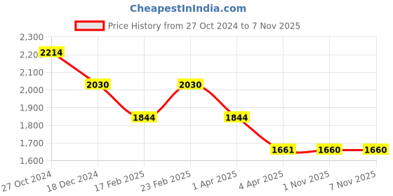 tatacliq.com Mochi Men's Black Casual Slip-Ons mochi Price History Graph from 27 Oct 2024 to 5 Nov 2025