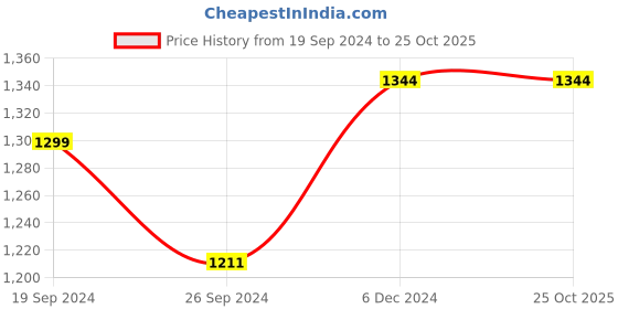 tatacliq.com Mochi Men's Black Casual Sneakers mochi Price History Graph from 19 Sep 2024 to 25 Oct 2025