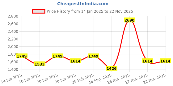 tatacliq.com Mochi Men's Black Casual Sneakers mochi Price History Graph from 14 Jan 2025 to 22 Nov 2025