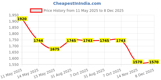 tatacliq.com Mochi Men's Black Casual Sneakers mochi Price History Graph from 11 May 2025 to 7 Dec 2025