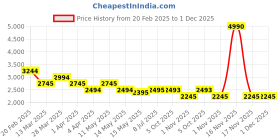 tatacliq.com Mochi Men's Black Casual Sneakers mochi Price History Graph from 20 Feb 2025 to 30 Nov 2025