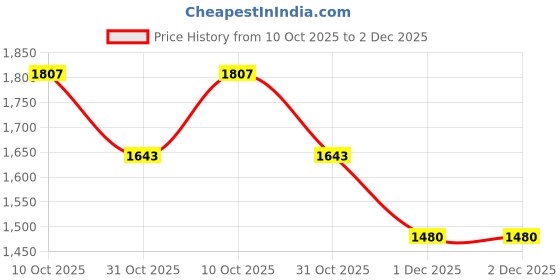 tatacliq.com Mochi Men's Black Casual Sneakers mochi Price History Graph from 10 Oct 2025 to 2 Dec 2025