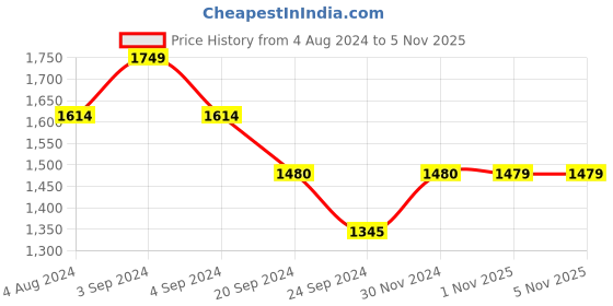 tatacliq.com Mochi Men's Black Cross Strap Sandals mochi Price History Graph from 4 Aug 2024 to 3 Nov 2025