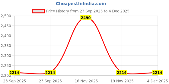 tatacliq.com Mochi Men's Black Cross Strap Sandals mochi Price History Graph from 23 Sep 2025 to 4 Dec 2025